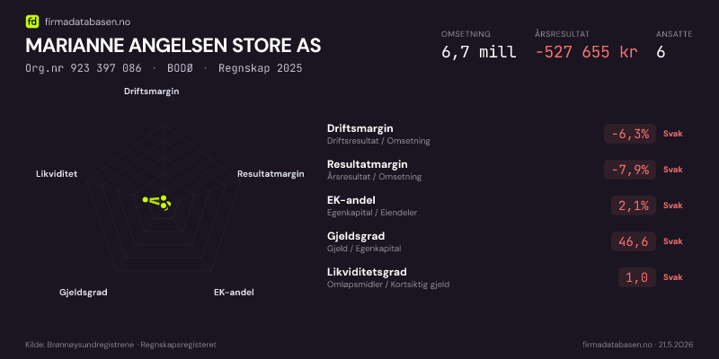 Økonomisk helseprofil for MARIANNE ANGELSEN STORE AS (Org.nr 923 397 086) i BODØ. Omsetning 6,7 mill, årsresultat −527 655 kr, driftsmargin -6,3 %, resultatmargin -7,9 %, EK-andel 2,1 %, gjeldsgrad 46,6, likviditetsgrad 1,0. Regnskap 2025. Kilde: firmadatabasen.no