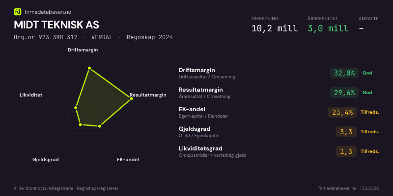 Økonomisk helseprofil for MIDT TEKNISK AS (Org.nr 923 398 317) i VERDAL. Omsetning 10,2 mill, årsresultat 3,0 mill, driftsmargin 32,0 %, resultatmargin 29,6 %, EK-andel 23,4 %, gjeldsgrad 3,3, likviditetsgrad 1,3. Regnskap 2024. Kilde: firmadatabasen.no
