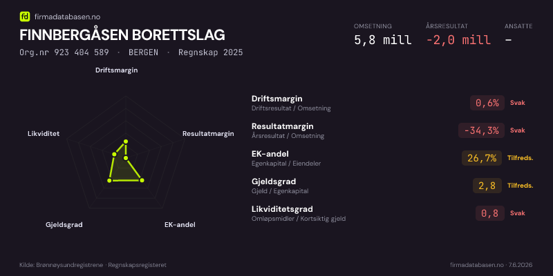 Økonomisk helseprofil for FINNBERGÅSEN BORETTSLAG (Org.nr 923 404 589) i BERGEN. Omsetning 5,8 mill, årsresultat −2,0 mill, driftsmargin 0,6 %, resultatmargin -34,3 %, EK-andel 26,7 %, gjeldsgrad 2,8, likviditetsgrad 0,8. Regnskap 2025. Kilde: firmadatabasen.no