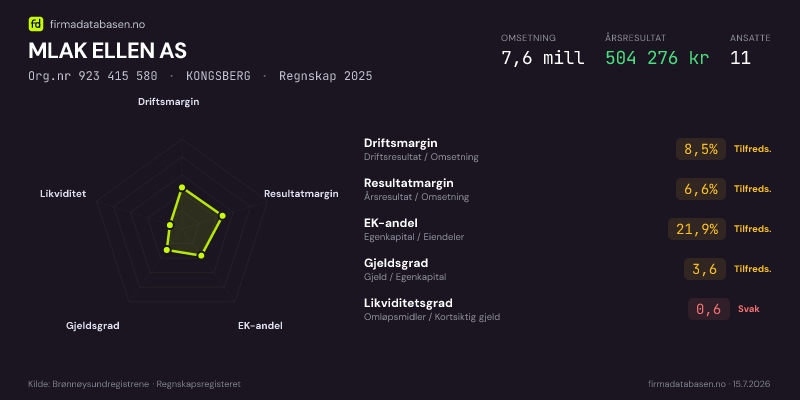 Økonomisk helseprofil for MLAK ELLEN AS (Org.nr 923 415 580) i KONGSBERG. Omsetning 7,6 mill, årsresultat 504 276 kr, driftsmargin 8,5 %, resultatmargin 6,6 %, EK-andel 21,9 %, gjeldsgrad 3,6, likviditetsgrad 0,6. Regnskap 2025. Kilde: firmadatabasen.no