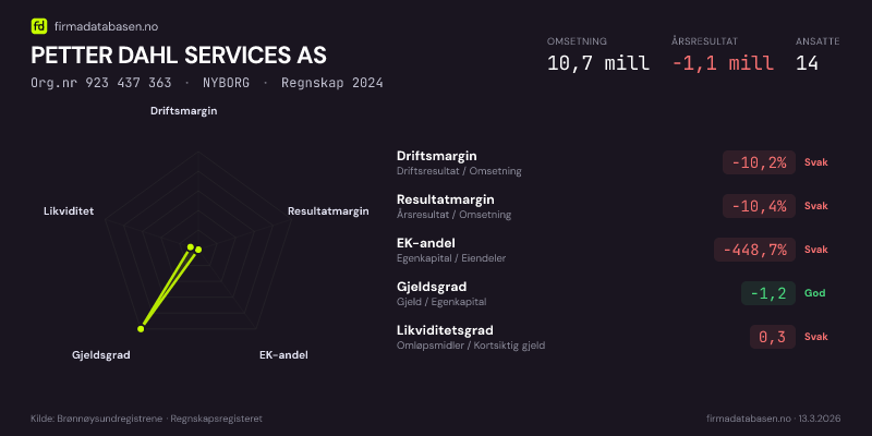 Økonomisk helseprofil for PETTER DAHL SERVICES AS (Org.nr 923 437 363) i NYBORG. Omsetning 10,7 mill, årsresultat −1,1 mill, driftsmargin -10,2 %, resultatmargin -10,4 %, EK-andel -448,7 %, gjeldsgrad -1,2, likviditetsgrad 0,3. Regnskap 2024. Kilde: firmadatabasen.no