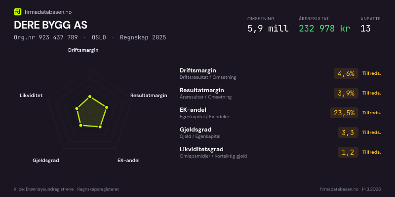 Økonomisk helseprofil for DERE BYGG AS (Org.nr 923 437 789) i OSLO. Omsetning 5,9 mill, årsresultat 232 978 kr, driftsmargin 4,6 %, resultatmargin 3,9 %, EK-andel 23,5 %, gjeldsgrad 3,3, likviditetsgrad 1,2. Regnskap 2025. Kilde: firmadatabasen.no