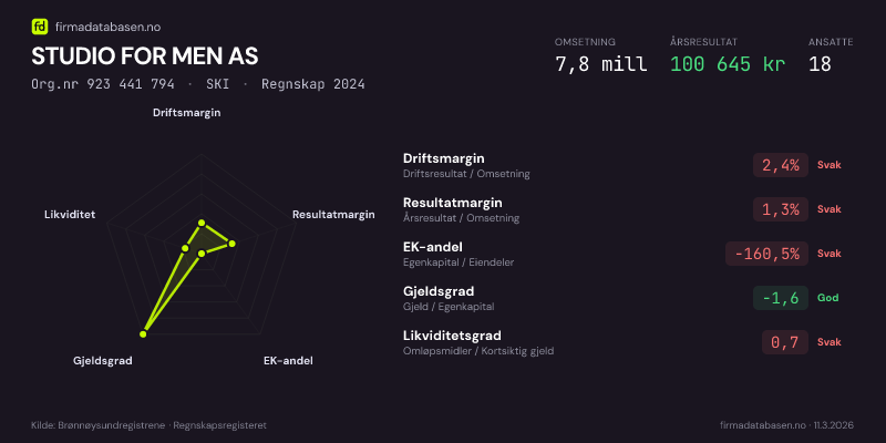 Økonomisk helseprofil for STUDIO FOR MEN AS (Org.nr 923 441 794) i SKI. Omsetning 7,8 mill, årsresultat 100 645 kr, driftsmargin 2,4 %, resultatmargin 1,3 %, EK-andel -160,5 %, gjeldsgrad -1,6, likviditetsgrad 0,7. Regnskap 2024. Kilde: firmadatabasen.no