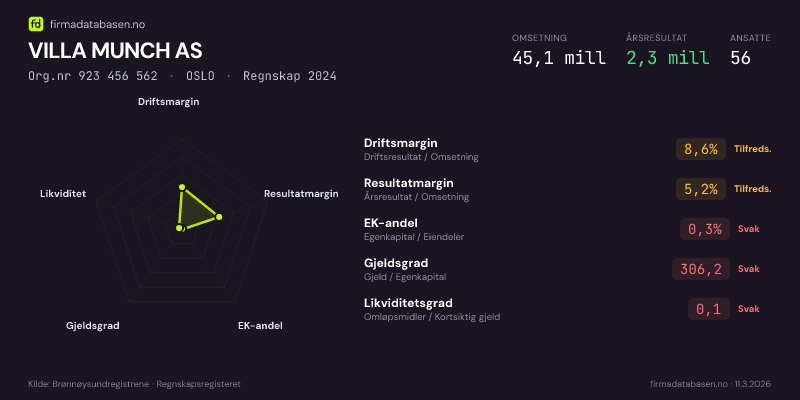 Økonomisk helseprofil for VILLA MUNCH AS (Org.nr 923 456 562) i OSLO. Omsetning 45,1 mill, årsresultat 2,3 mill, driftsmargin 8,6 %, resultatmargin 5,2 %, EK-andel 0,3 %, gjeldsgrad 306,2, likviditetsgrad 0,1. Regnskap 2024. Kilde: firmadatabasen.no