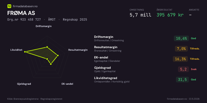Økonomisk helseprofil for FRØMA AS (Org.nr 923 458 727) i ÅMOT. Omsetning 5,7 mill, årsresultat 395 679 kr, driftsmargin 10,6 %, resultatmargin 7,0 %, EK-andel 16,3 %, gjeldsgrad 5,2, likviditetsgrad 31,5. Regnskap 2025. Kilde: firmadatabasen.no
