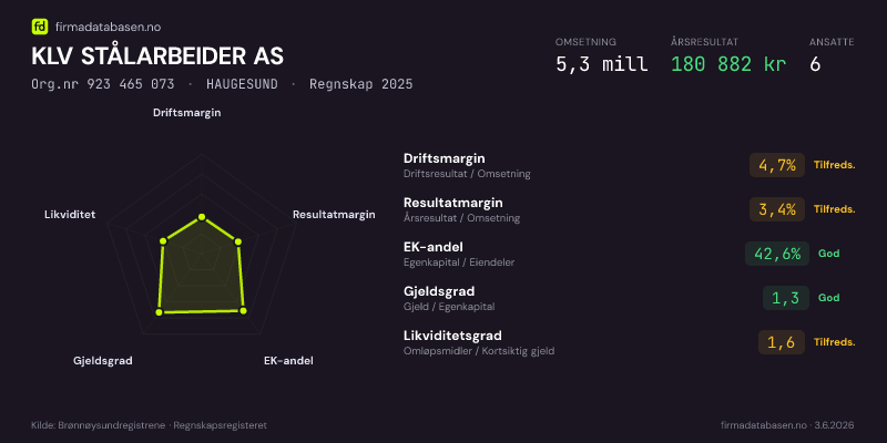 Økonomisk helseprofil for KLV STÅLARBEIDER AS (Org.nr 923 465 073) i HAUGESUND. Omsetning 5,3 mill, årsresultat 180 882 kr, driftsmargin 4,7 %, resultatmargin 3,4 %, EK-andel 42,6 %, gjeldsgrad 1,3, likviditetsgrad 1,6. Regnskap 2025. Kilde: firmadatabasen.no