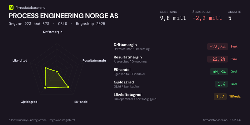 Økonomisk helseprofil for PROCESS ENGINEERING NORGE AS (Org.nr 923 466 878) i OSLO. Omsetning 9,8 mill, årsresultat −2,2 mill, driftsmargin -23,3 %, resultatmargin -22,2 %, EK-andel 40,8 %, gjeldsgrad 1,4, likviditetsgrad 1,7. Regnskap 2025. Kilde: firmadatabasen.no