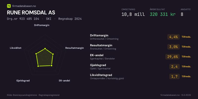Økonomisk helseprofil for RUNE ROMSDAL AS (Org.nr 923 485 104) i SKI. Omsetning 10,8 mill, årsresultat 320 331 kr, driftsmargin 4,4 %, resultatmargin 3,0 %, EK-andel 29,6 %, gjeldsgrad 2,4, likviditetsgrad 1,7. Regnskap 2024. Kilde: firmadatabasen.no