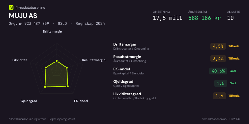 Økonomisk helseprofil for MUJU AS (Org.nr 923 487 859) i OSLO. Omsetning 17,5 mill, årsresultat 588 186 kr, driftsmargin 4,5 %, resultatmargin 3,4 %, EK-andel 40,6 %, gjeldsgrad 1,5, likviditetsgrad 1,6. Regnskap 2024. Kilde: firmadatabasen.no