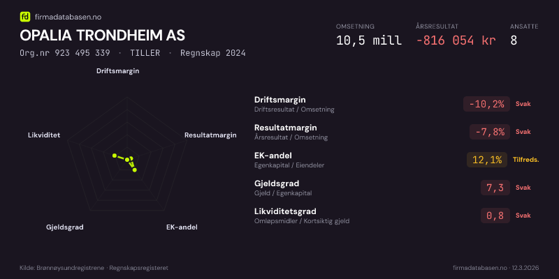 Økonomisk helseprofil for OPALIA TRONDHEIM AS (Org.nr 923 495 339) i TILLER. Omsetning 10,5 mill, årsresultat −816 054 kr, driftsmargin -10,2 %, resultatmargin -7,8 %, EK-andel 12,1 %, gjeldsgrad 7,3, likviditetsgrad 0,8. Regnskap 2024. Kilde: firmadatabasen.no