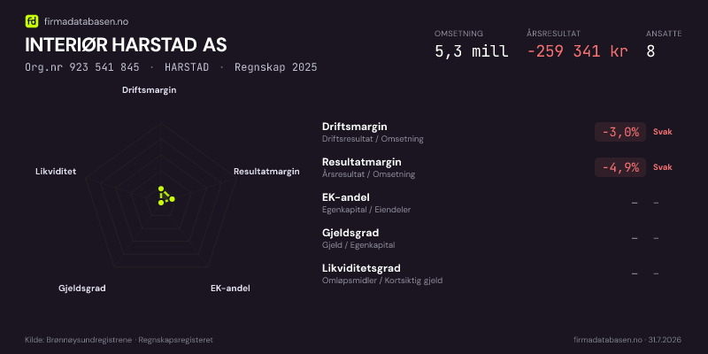 Økonomisk helseprofil for INTERIØR HARSTAD AS (Org.nr 923 541 845) i HARSTAD. Omsetning 5,3 mill, årsresultat −259 341 kr, driftsmargin -3,0 %, resultatmargin -4,9 %, EK-andel –, gjeldsgrad –, likviditetsgrad –. Regnskap 2025. Kilde: firmadatabasen.no