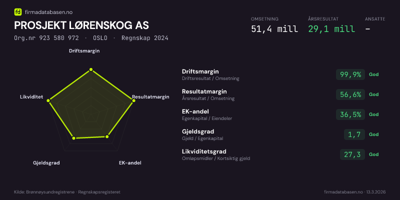 Økonomisk helseprofil for PROSJEKT LØRENSKOG AS (Org.nr 923 580 972) i OSLO. Omsetning 51,4 mill, årsresultat 29,1 mill, driftsmargin 99,9 %, resultatmargin 56,6 %, EK-andel 36,5 %, gjeldsgrad 1,7, likviditetsgrad 27,3. Regnskap 2024. Kilde: firmadatabasen.no