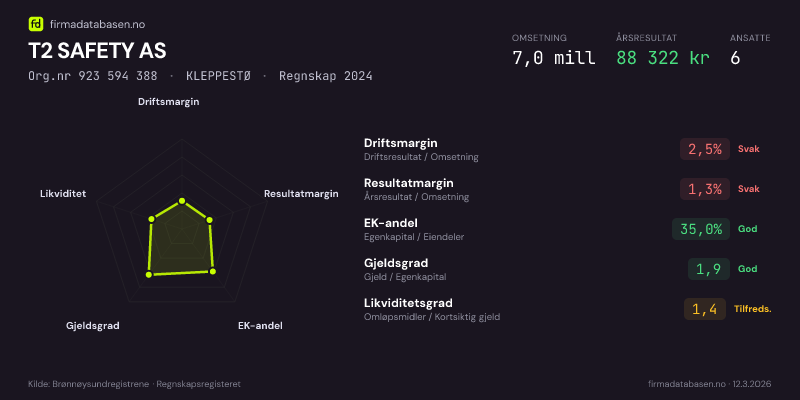 Økonomisk helseprofil for T2 SAFETY AS (Org.nr 923 594 388) i KLEPPESTØ. Omsetning 7,0 mill, årsresultat 88 322 kr, driftsmargin 2,5 %, resultatmargin 1,3 %, EK-andel 35,0 %, gjeldsgrad 1,9, likviditetsgrad 1,4. Regnskap 2024. Kilde: firmadatabasen.no