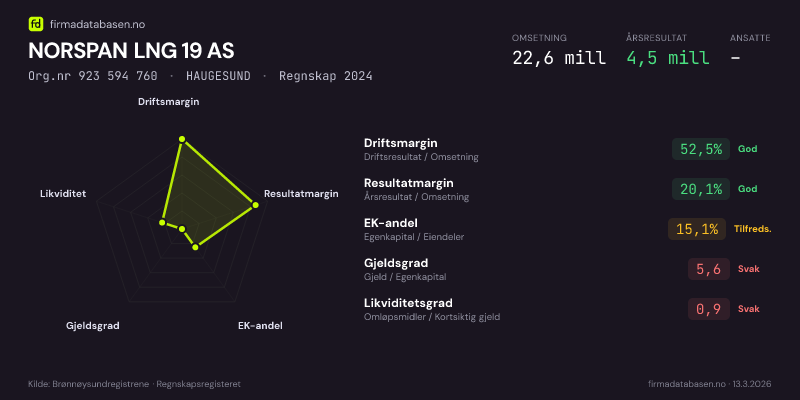 Økonomisk helseprofil for NORSPAN LNG 19 AS (Org.nr 923 594 760) i HAUGESUND. Omsetning 22,6 mill, årsresultat 4,5 mill, driftsmargin 52,5 %, resultatmargin 20,1 %, EK-andel 15,1 %, gjeldsgrad 5,6, likviditetsgrad 0,9. Regnskap 2024. Kilde: firmadatabasen.no