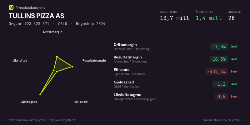 Økonomisk helseprofil for TULLINS PIZZA AS (Org.nr 923 628 371) i OSLO. Omsetning 13,7 mill, årsresultat 1,4 mill, driftsmargin 11,0 %, resultatmargin 10,3 %, EK-andel -437,4 %, gjeldsgrad -1,2, likviditetsgrad 0,5. Regnskap 2024. Kilde: firmadatabasen.no