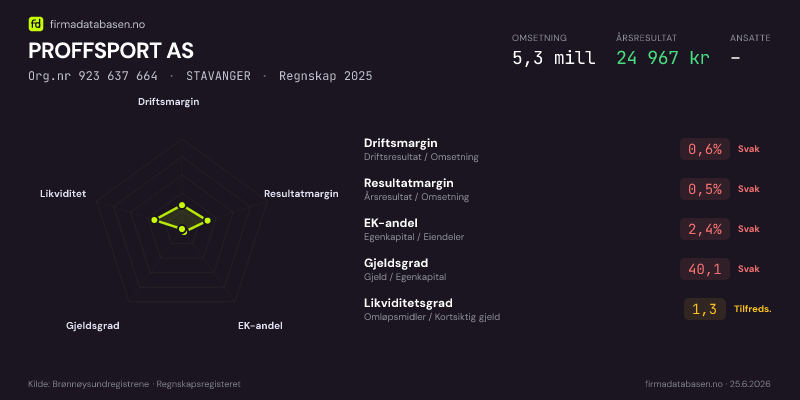 Økonomisk helseprofil for PROFFSPORT AS (Org.nr 923 637 664) i STAVANGER. Omsetning 5,3 mill, årsresultat 24 967 kr, driftsmargin 0,6 %, resultatmargin 0,5 %, EK-andel 2,4 %, gjeldsgrad 40,1, likviditetsgrad 1,3. Regnskap 2025. Kilde: firmadatabasen.no