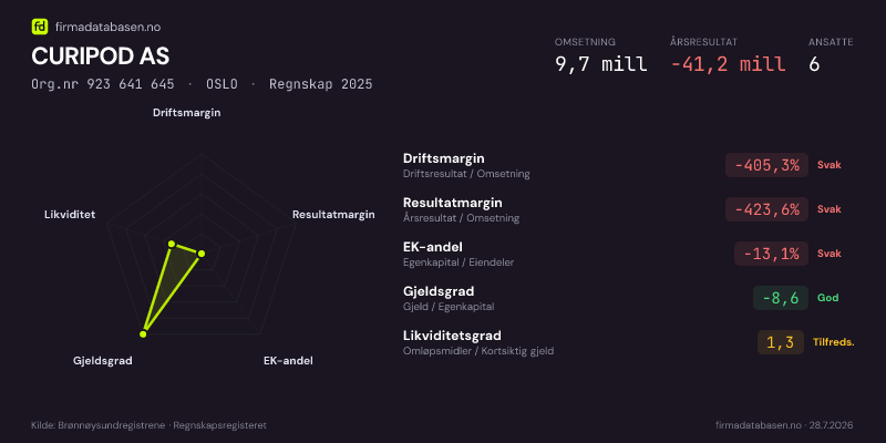 Økonomisk helseprofil for CURIPOD AS (Org.nr 923 641 645) i OSLO. Omsetning 9,7 mill, årsresultat −41,2 mill, driftsmargin -405,3 %, resultatmargin -423,6 %, EK-andel -13,1 %, gjeldsgrad -8,6, likviditetsgrad 1,3. Regnskap 2025. Kilde: firmadatabasen.no