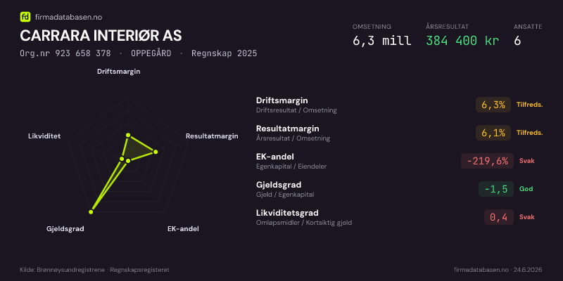 Økonomisk helseprofil for CARRARA INTERIØR AS (Org.nr 923 658 378) i OPPEGÅRD. Omsetning 6,3 mill, årsresultat 384 400 kr, driftsmargin 6,3 %, resultatmargin 6,1 %, EK-andel -219,6 %, gjeldsgrad -1,5, likviditetsgrad 0,4. Regnskap 2025. Kilde: firmadatabasen.no