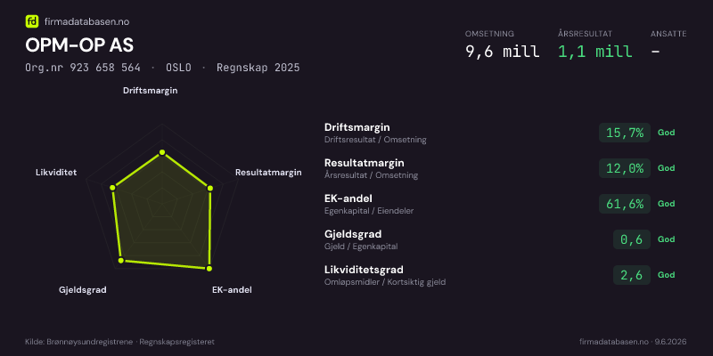 Økonomisk helseprofil for OPM-OP AS (Org.nr 923 658 564) i OSLO. Omsetning 9,6 mill, årsresultat 1,1 mill, driftsmargin 15,7 %, resultatmargin 12,0 %, EK-andel 61,6 %, gjeldsgrad 0,6, likviditetsgrad 2,6. Regnskap 2025. Kilde: firmadatabasen.no