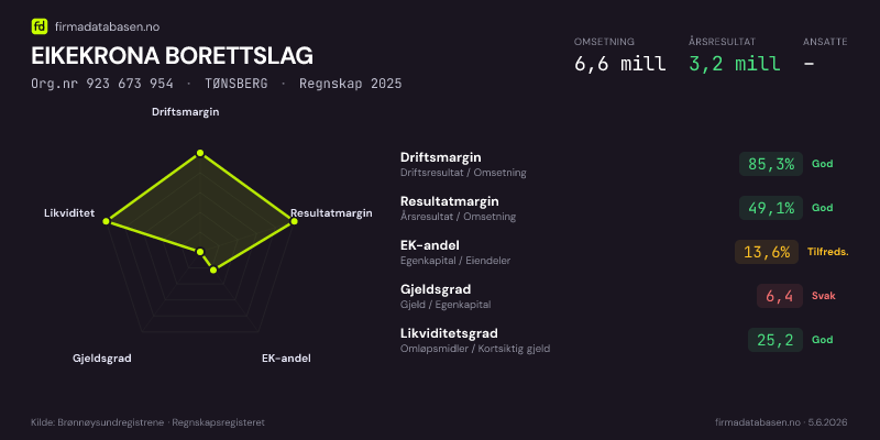 Økonomisk helseprofil for EIKEKRONA BORETTSLAG (Org.nr 923 673 954) i TØNSBERG. Omsetning 6,6 mill, årsresultat 3,2 mill, driftsmargin 85,3 %, resultatmargin 49,1 %, EK-andel 13,6 %, gjeldsgrad 6,4, likviditetsgrad 25,2. Regnskap 2025. Kilde: firmadatabasen.no