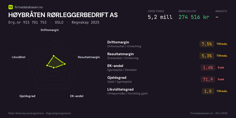 Økonomisk helseprofil for HØYBRÅTEN RØRLEGGERBEDRIFT AS (Org.nr 923 701 753) i OSLO. Omsetning 5,2 mill, årsresultat 274 516 kr, driftsmargin 7,5 %, resultatmargin 5,3 %, EK-andel 1,4 %, gjeldsgrad 71,9, likviditetsgrad 1,0. Regnskap 2025. Kilde: firmadatabasen.no