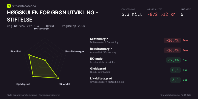 Økonomisk helseprofil for HØGSKULEN FOR GRØN UTVIKLING - STIFTELSE (Org.nr 923 717 803) i BRYNE. Omsetning 5,3 mill, årsresultat −872 512 kr, driftsmargin -16,4 %, resultatmargin -16,4 %, EK-andel 67,4 %, gjeldsgrad 0,5, likviditetsgrad 3,0. Regnskap 2025. Kilde: firmadatabasen.no