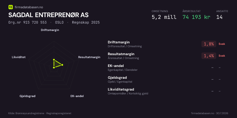 Økonomisk helseprofil for SAGDAL ENTREPRENØR AS (Org.nr 923 720 553) i OSLO. Omsetning 5,2 mill, årsresultat 74 193 kr, driftsmargin 1,8 %, resultatmargin 1,4 %, EK-andel –, gjeldsgrad –, likviditetsgrad –. Regnskap 2025. Kilde: firmadatabasen.no
