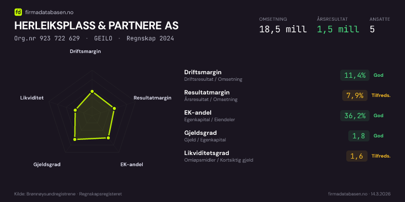 Økonomisk helseprofil for HERLEIKSPLASS & PARTNERE AS (Org.nr 923 722 629) i GEILO. Omsetning 18,5 mill, årsresultat 1,5 mill, driftsmargin 11,4 %, resultatmargin 7,9 %, EK-andel 36,2 %, gjeldsgrad 1,8, likviditetsgrad 1,6. Regnskap 2024. Kilde: firmadatabasen.no