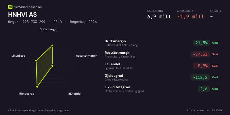 Økonomisk helseprofil for HNHV1 AS (Org.nr 923 733 299) i OSLO. Omsetning 6,9 mill, årsresultat −1,9 mill, driftsmargin 21,5 %, resultatmargin -27,5 %, EK-andel -0,9 %, gjeldsgrad -112,2, likviditetsgrad 2,6. Regnskap 2024. Kilde: firmadatabasen.no