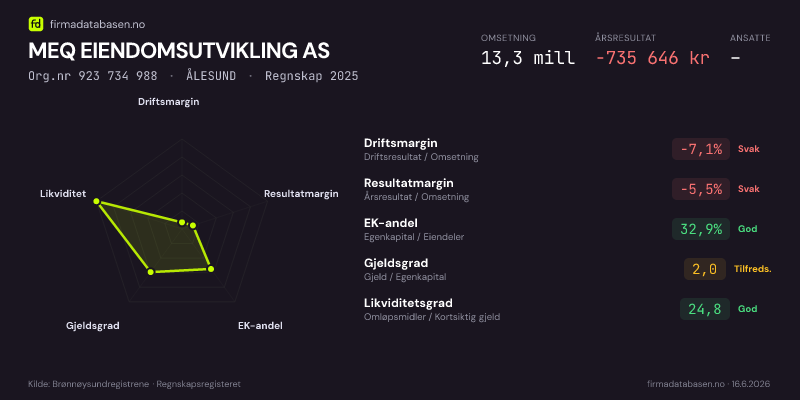 Økonomisk helseprofil for MEQ EIENDOMSUTVIKLING AS (Org.nr 923 734 988) i ÅLESUND. Omsetning 13,3 mill, årsresultat −735 646 kr, driftsmargin -7,1 %, resultatmargin -5,5 %, EK-andel 32,9 %, gjeldsgrad 2,0, likviditetsgrad 24,8. Regnskap 2025. Kilde: firmadatabasen.no
