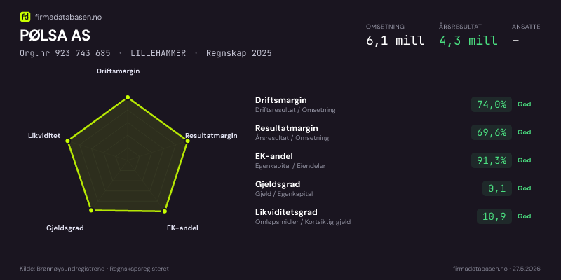 Økonomisk helseprofil for PØLSA AS (Org.nr 923 743 685) i LILLEHAMMER. Omsetning 6,1 mill, årsresultat 4,3 mill, driftsmargin 74,0 %, resultatmargin 69,6 %, EK-andel 91,3 %, gjeldsgrad 0,1, likviditetsgrad 10,9. Regnskap 2025. Kilde: firmadatabasen.no