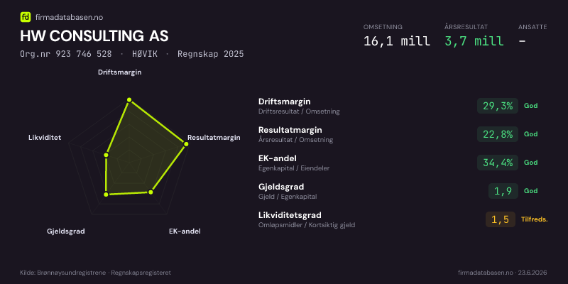 Økonomisk helseprofil for HW CONSULTING AS (Org.nr 923 746 528) i HØVIK. Omsetning 16,1 mill, årsresultat 3,7 mill, driftsmargin 29,3 %, resultatmargin 22,8 %, EK-andel 34,4 %, gjeldsgrad 1,9, likviditetsgrad 1,5. Regnskap 2025. Kilde: firmadatabasen.no