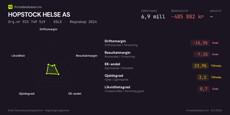 Økonomisk helseprofil for HOPSTOCK HELSE AS (Org.nr 923 749 519) i OSLO. Omsetning 6,9 mill, årsresultat −485 882 kr, driftsmargin -10,3 %, resultatmargin -7,1 %, EK-andel 23,9 %, gjeldsgrad 3,2, likviditetsgrad 0,7. Regnskap 2024. Kilde: firmadatabasen.no