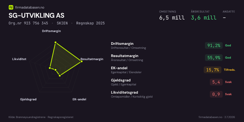 Økonomisk helseprofil for SG-UTVIKLING AS (Org.nr 923 756 345) i SKIEN. Omsetning 6,5 mill, årsresultat 3,6 mill, driftsmargin 91,2 %, resultatmargin 55,9 %, EK-andel 15,7 %, gjeldsgrad 5,4, likviditetsgrad 0,9. Regnskap 2025. Kilde: firmadatabasen.no
