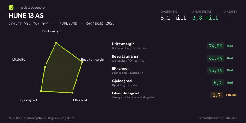 Økonomisk helseprofil for HUNE 13 AS (Org.nr 923 767 444) i HAUGESUND. Omsetning 6,1 mill, årsresultat 3,8 mill, driftsmargin 74,0 %, resultatmargin 61,4 %, EK-andel 73,1 %, gjeldsgrad 0,4, likviditetsgrad 1,7. Regnskap 2025. Kilde: firmadatabasen.no