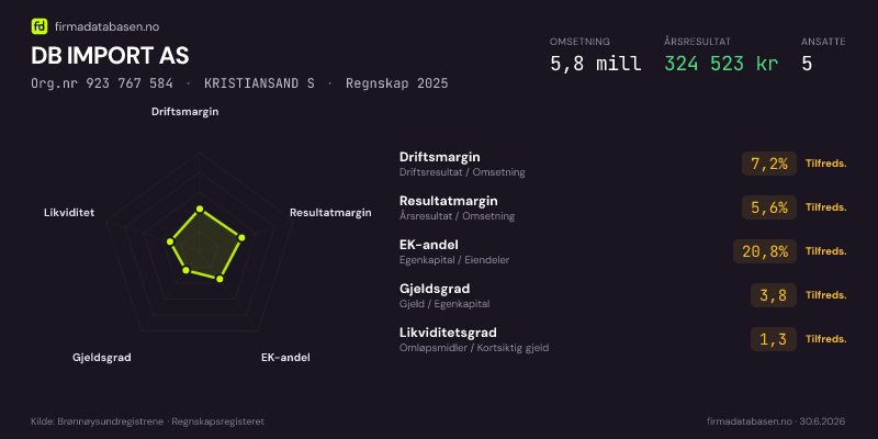 Økonomisk helseprofil for DB IMPORT AS (Org.nr 923 767 584) i KRISTIANSAND S. Omsetning 5,8 mill, årsresultat 324 523 kr, driftsmargin 7,2 %, resultatmargin 5,6 %, EK-andel 20,8 %, gjeldsgrad 3,8, likviditetsgrad 1,3. Regnskap 2025. Kilde: firmadatabasen.no