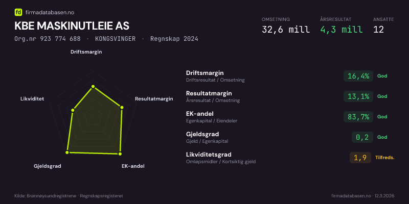 Økonomisk helseprofil for KBE MASKINUTLEIE AS (Org.nr 923 774 688) i KONGSVINGER. Omsetning 32,6 mill, årsresultat 4,3 mill, driftsmargin 16,4 %, resultatmargin 13,1 %, EK-andel 83,7 %, gjeldsgrad 0,2, likviditetsgrad 1,9. Regnskap 2024. Kilde: firmadatabasen.no