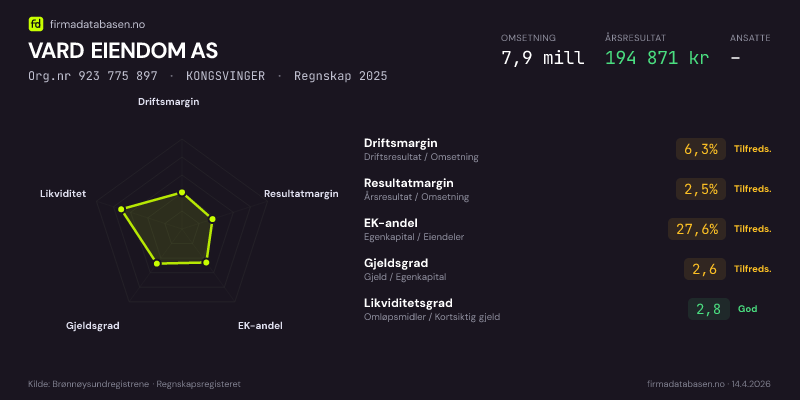 Økonomisk helseprofil for VARD EIENDOM AS (Org.nr 923 775 897) i KONGSVINGER. Omsetning 7,9 mill, årsresultat 194 871 kr, driftsmargin 6,3 %, resultatmargin 2,5 %, EK-andel 27,6 %, gjeldsgrad 2,6, likviditetsgrad 2,8. Regnskap 2025. Kilde: firmadatabasen.no