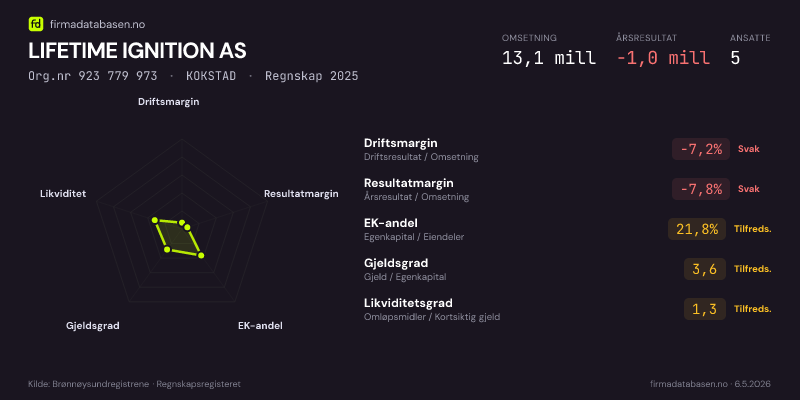 Økonomisk helseprofil for LIFETIME IGNITION AS (Org.nr 923 779 973) i KOKSTAD. Omsetning 13,1 mill, årsresultat −1,0 mill, driftsmargin -7,2 %, resultatmargin -7,8 %, EK-andel 21,8 %, gjeldsgrad 3,6, likviditetsgrad 1,3. Regnskap 2025. Kilde: firmadatabasen.no