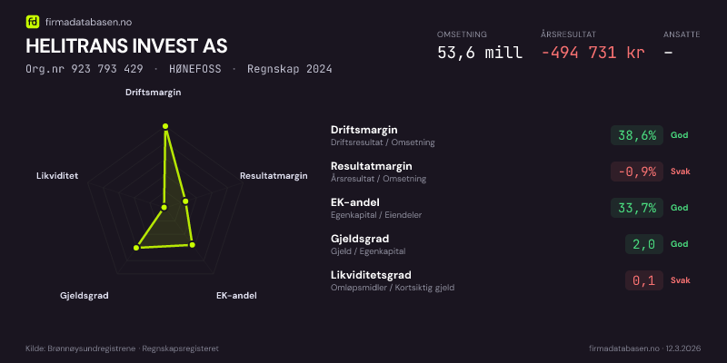 Økonomisk helseprofil for HELITRANS INVEST AS (Org.nr 923 793 429) i HØNEFOSS. Omsetning 53,6 mill, årsresultat −494 731 kr, driftsmargin 38,6 %, resultatmargin -0,9 %, EK-andel 33,7 %, gjeldsgrad 2,0, likviditetsgrad 0,1. Regnskap 2024. Kilde: firmadatabasen.no