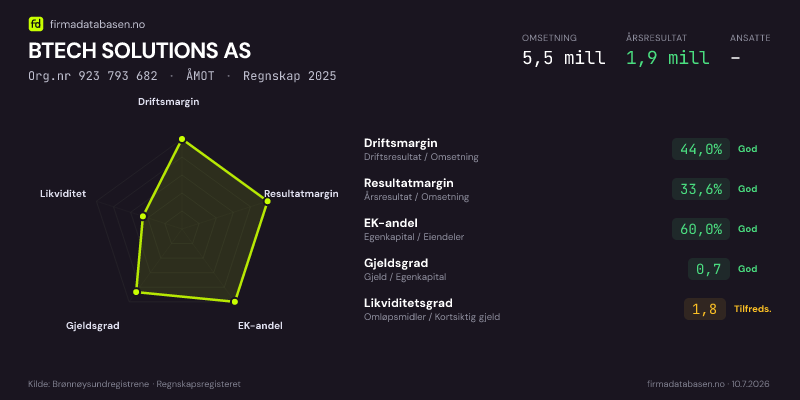 Økonomisk helseprofil for BTECH SOLUTIONS AS (Org.nr 923 793 682) i ÅMOT. Omsetning 5,5 mill, årsresultat 1,9 mill, driftsmargin 44,0 %, resultatmargin 33,6 %, EK-andel 60,0 %, gjeldsgrad 0,7, likviditetsgrad 1,8. Regnskap 2025. Kilde: firmadatabasen.no
