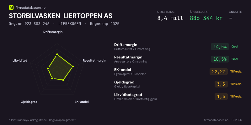 Økonomisk helseprofil for STORBILVASKEN LIERTOPPEN AS (Org.nr 923 803 246) i LIERSKOGEN. Omsetning 8,4 mill, årsresultat 886 344 kr, driftsmargin 14,5 %, resultatmargin 10,5 %, EK-andel 22,2 %, gjeldsgrad 3,5, likviditetsgrad 1,4. Regnskap 2025. Kilde: firmadatabasen.no