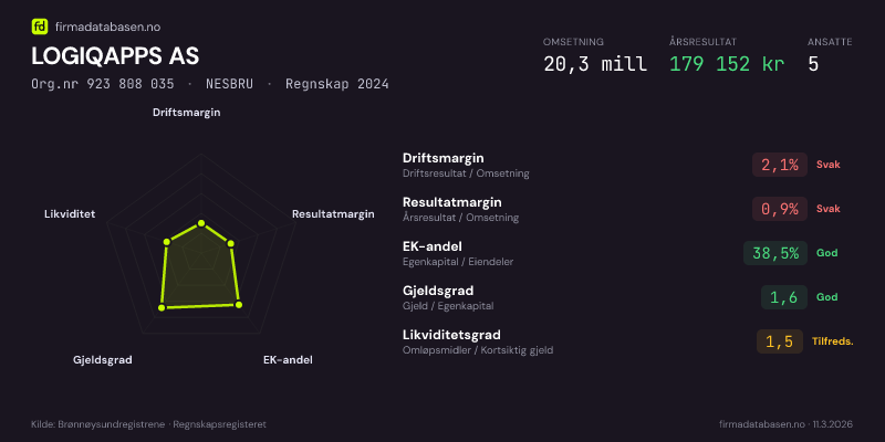 Økonomisk helseprofil for LOGIQAPPS AS (Org.nr 923 808 035) i NESBRU. Omsetning 20,3 mill, årsresultat 179 152 kr, driftsmargin 2,1 %, resultatmargin 0,9 %, EK-andel 38,5 %, gjeldsgrad 1,6, likviditetsgrad 1,5. Regnskap 2024. Kilde: firmadatabasen.no