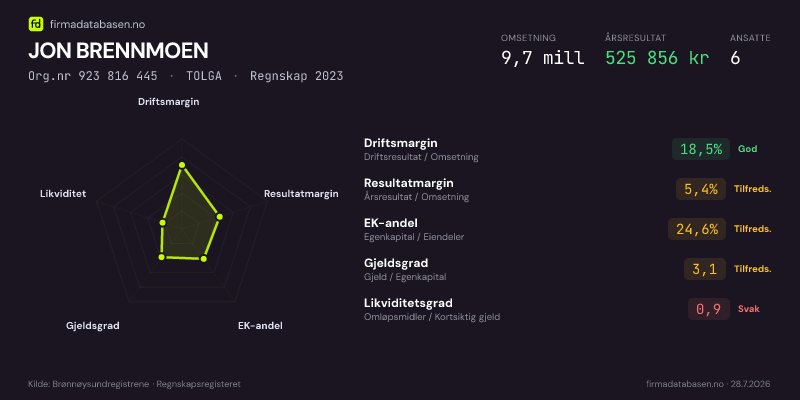 Økonomisk helseprofil for JON BRENNMOEN (Org.nr 923 816 445) i TOLGA. Omsetning 9,7 mill, årsresultat 525 856 kr, driftsmargin 18,5 %, resultatmargin 5,4 %, EK-andel 24,6 %, gjeldsgrad 3,1, likviditetsgrad 0,9. Regnskap 2023. Kilde: firmadatabasen.no