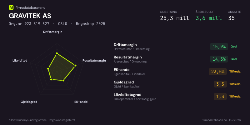 Økonomisk helseprofil for GRAVITEK AS (Org.nr 923 819 827) i OSLO. Omsetning 25,3 mill, årsresultat 3,6 mill, driftsmargin 15,9 %, resultatmargin 14,3 %, EK-andel 23,5 %, gjeldsgrad 3,3, likviditetsgrad 1,3. Regnskap 2025. Kilde: firmadatabasen.no