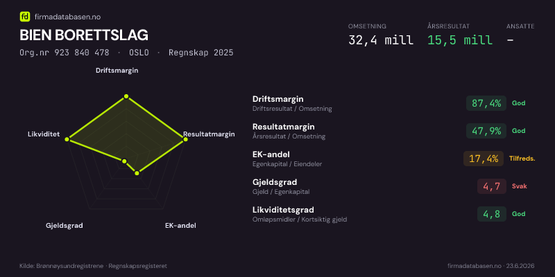 Økonomisk helseprofil for BIEN BORETTSLAG (Org.nr 923 840 478) i OSLO. Omsetning 32,4 mill, årsresultat 15,5 mill, driftsmargin 87,4 %, resultatmargin 47,9 %, EK-andel 17,4 %, gjeldsgrad 4,7, likviditetsgrad 4,8. Regnskap 2025. Kilde: firmadatabasen.no