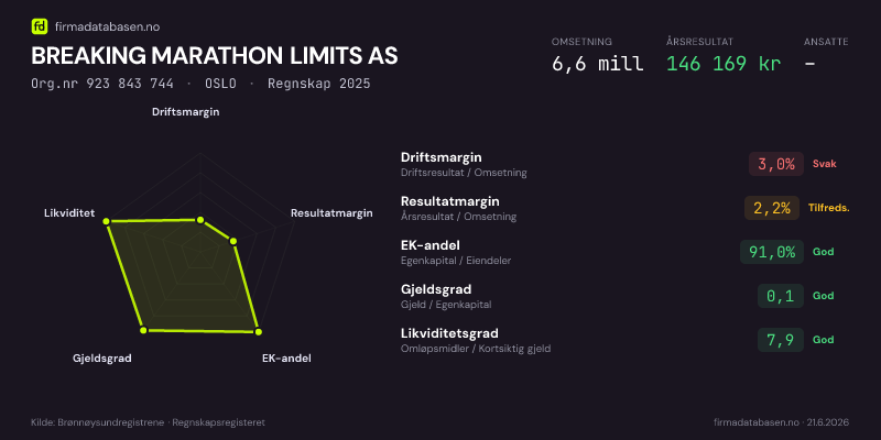 Økonomisk helseprofil for BREAKING MARATHON LIMITS AS (Org.nr 923 843 744) i OSLO. Omsetning 6,6 mill, årsresultat 146 169 kr, driftsmargin 3,0 %, resultatmargin 2,2 %, EK-andel 91,0 %, gjeldsgrad 0,1, likviditetsgrad 7,9. Regnskap 2025. Kilde: firmadatabasen.no