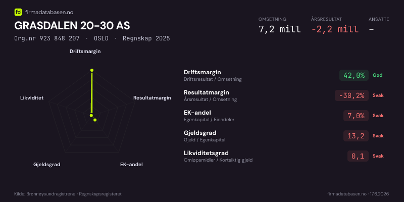 Økonomisk helseprofil for GRASDALEN 20-30 AS (Org.nr 923 848 207) i OSLO. Omsetning 7,2 mill, årsresultat −2,2 mill, driftsmargin 42,0 %, resultatmargin -30,2 %, EK-andel 7,0 %, gjeldsgrad 13,2, likviditetsgrad 0,1. Regnskap 2025. Kilde: firmadatabasen.no