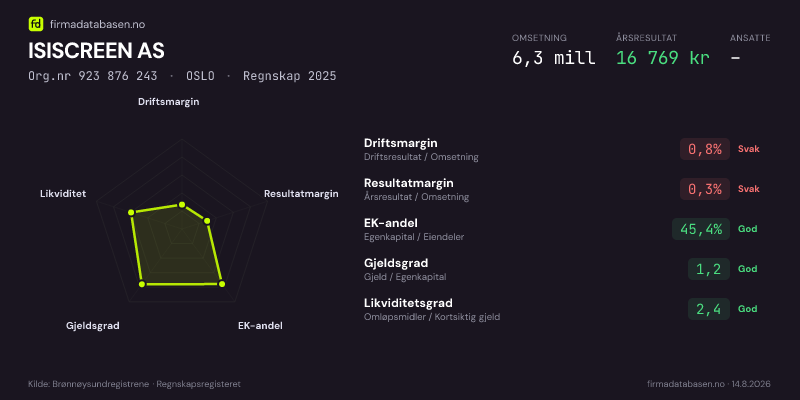 Økonomisk helseprofil for ISISCREEN AS (Org.nr 923 876 243) i OSLO. Omsetning 6,3 mill, årsresultat 16 769 kr, driftsmargin 0,8 %, resultatmargin 0,3 %, EK-andel 45,4 %, gjeldsgrad 1,2, likviditetsgrad 2,4. Regnskap 2025. Kilde: firmadatabasen.no