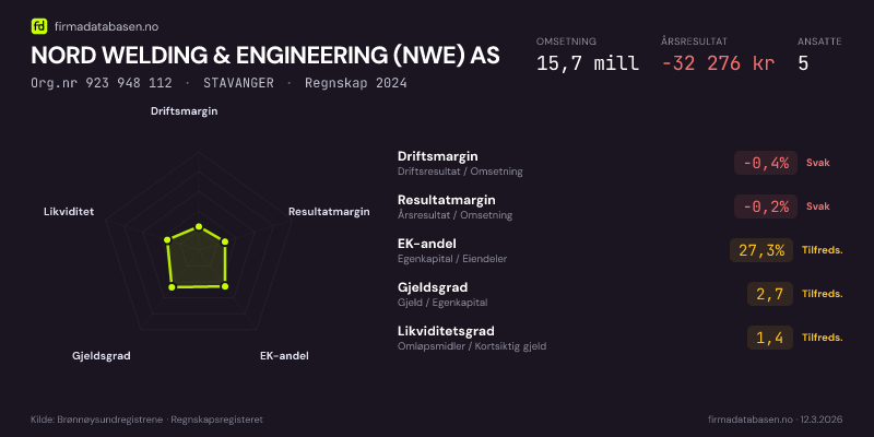 Økonomisk helseprofil for NORD WELDING & ENGINEERING (NWE) AS (Org.nr 923 948 112) i STAVANGER. Omsetning 15,7 mill, årsresultat −32 276 kr, driftsmargin -0,4 %, resultatmargin -0,2 %, EK-andel 27,3 %, gjeldsgrad 2,7, likviditetsgrad 1,4. Regnskap 2024. Kilde: firmadatabasen.no
